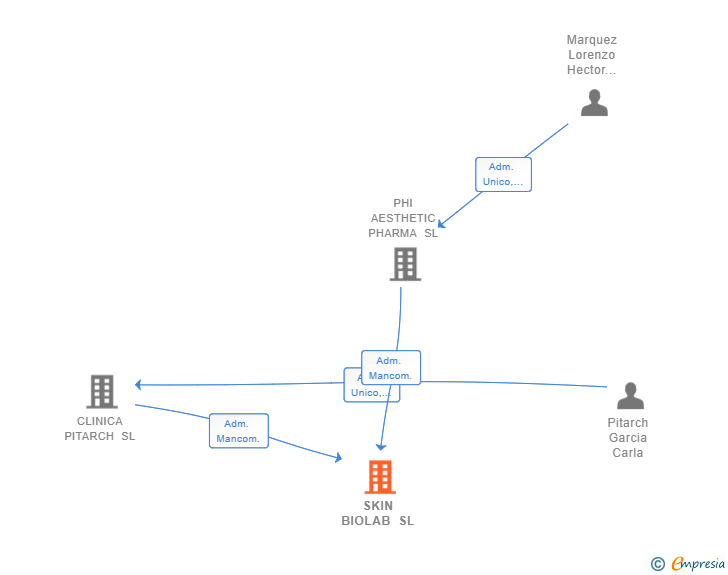 Vinculaciones societarias de SKIN BIOLAB SL