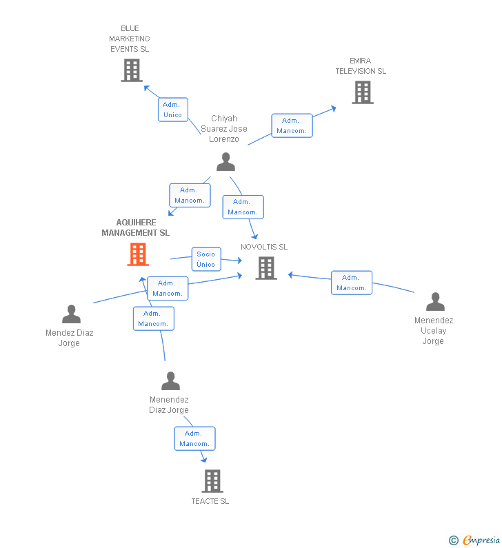 Vinculaciones societarias de AQUIHERE MANAGEMENT SL