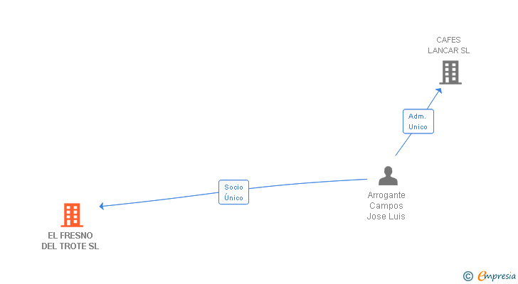 Vinculaciones societarias de EL FRESNO DEL TROTE SL