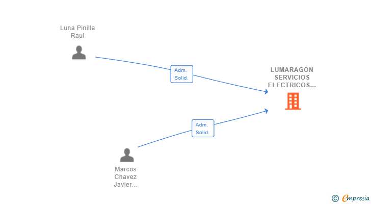 Vinculaciones societarias de LUMARAGON SERVICIOS ELECTRICOS SL