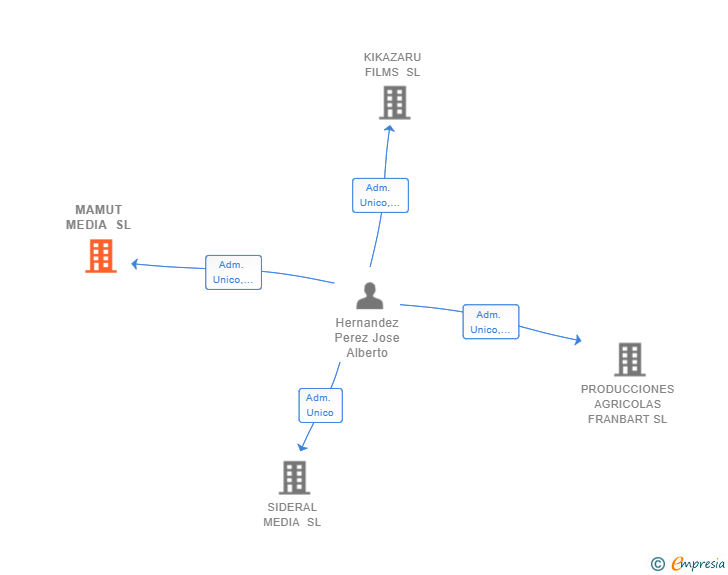 Vinculaciones societarias de MAMUT MEDIA SL