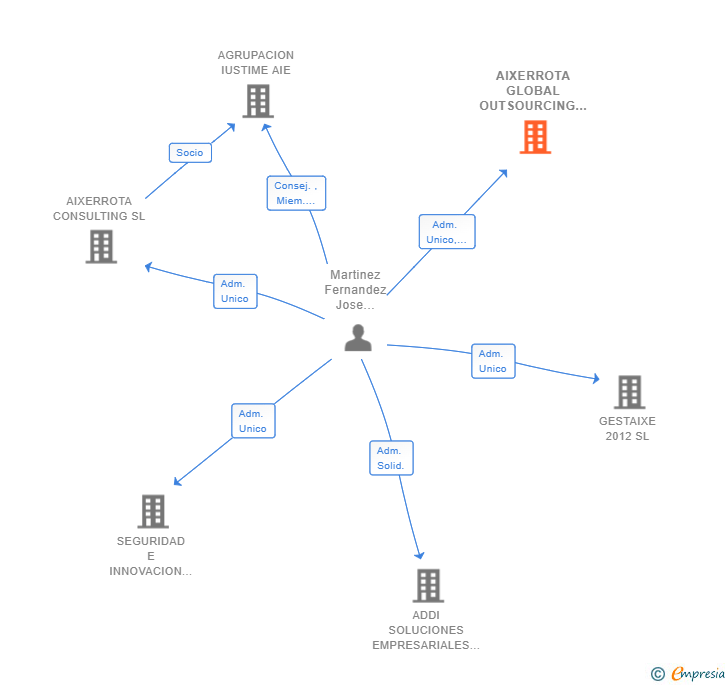 Vinculaciones societarias de AIXERROTA GLOBAL OUTSOURCING SL (EXTINGUIDA)
