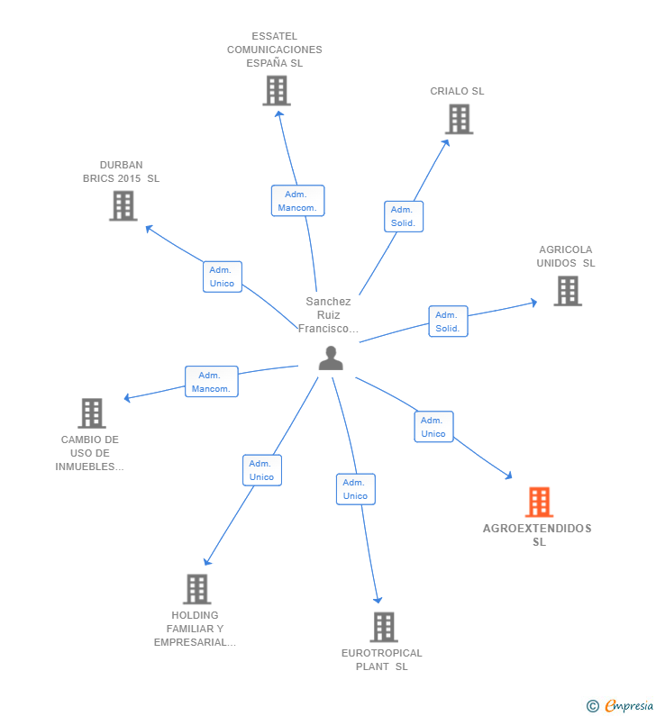 Vinculaciones societarias de AGROEXTENDIDOS SL