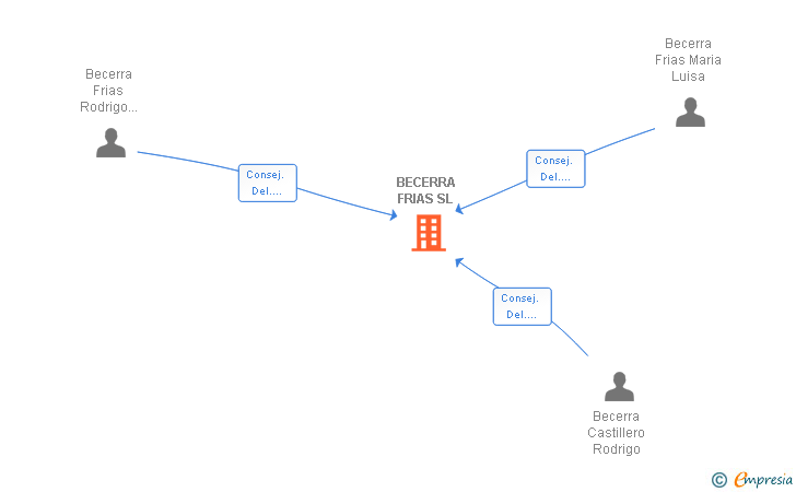 Vinculaciones societarias de BECERRA FRIAS SL