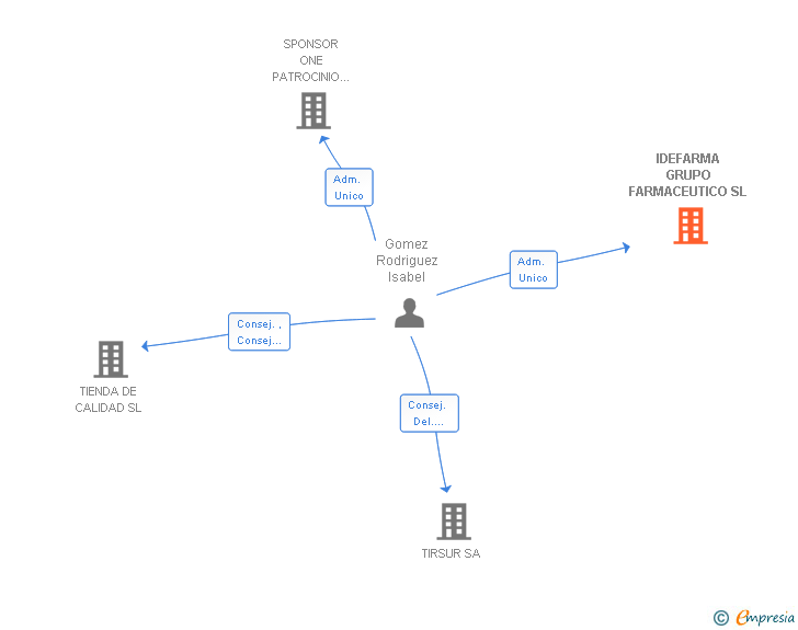 Vinculaciones societarias de IDEFARMA GRUPO FARMACEUTICO SL