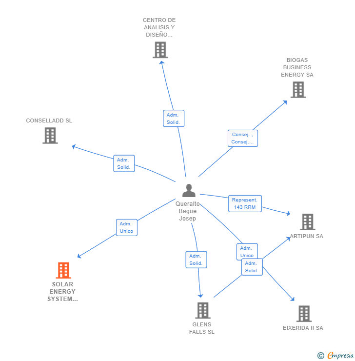 Vinculaciones societarias de SOLAR ENERGY SYSTEM INSTALLATIONS SL