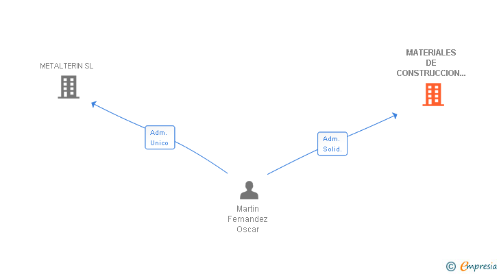 Vinculaciones societarias de MATERIALES DE CONSTRUCCION LA SOLEDAD SL