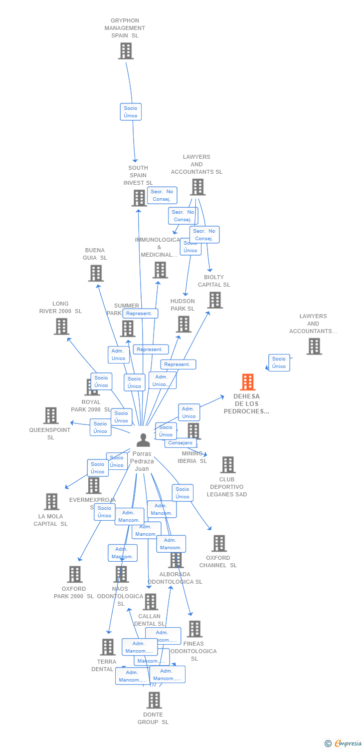 Vinculaciones societarias de DEHESA DE LOS PEDROCHES 2000 SL