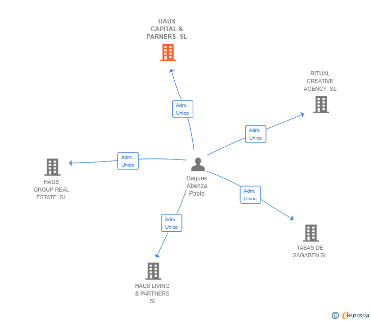 Vinculaciones societarias de HAUS CAPITAL & PARNERS SL