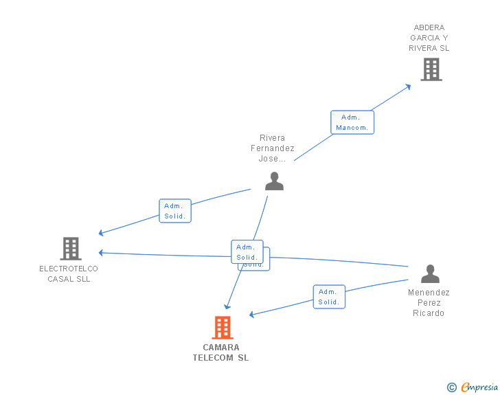 Vinculaciones societarias de CAMARA TELECOM SL (EXTINGUIDA)