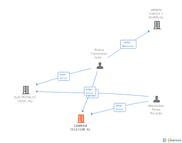 Vinculaciones societarias de CAMARA TELECOM SL