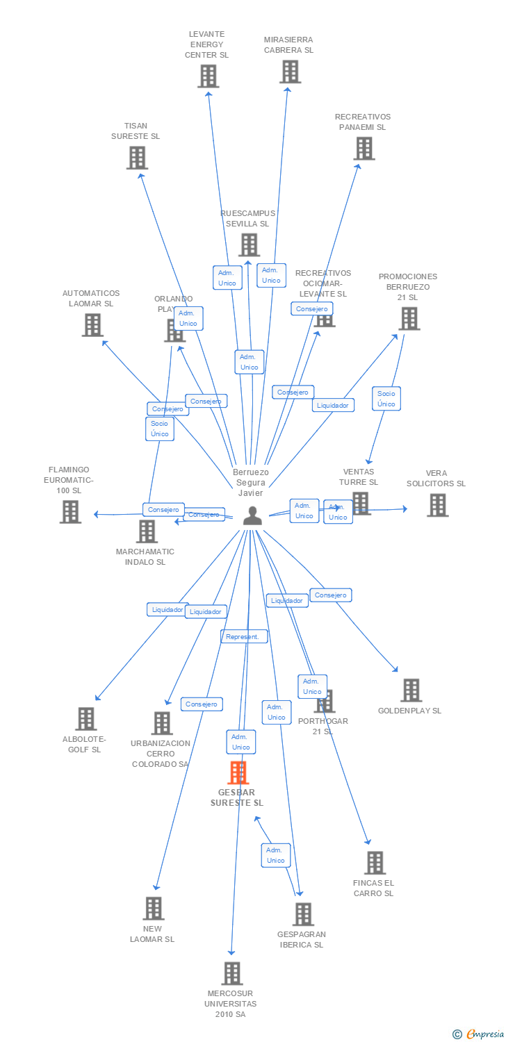 Vinculaciones societarias de GESBAR SURESTE SL