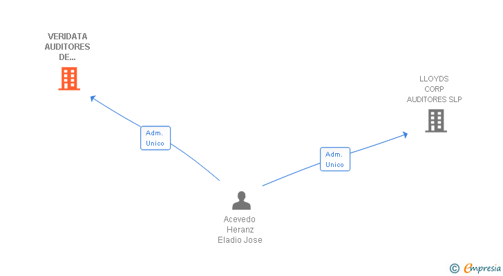 Vinculaciones societarias de VERIDATA ASESORES Y CONSULTORES SL