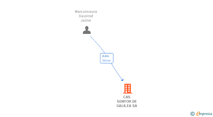 Vinculaciones societarias de CAS SENYOR DE GALILEA SA