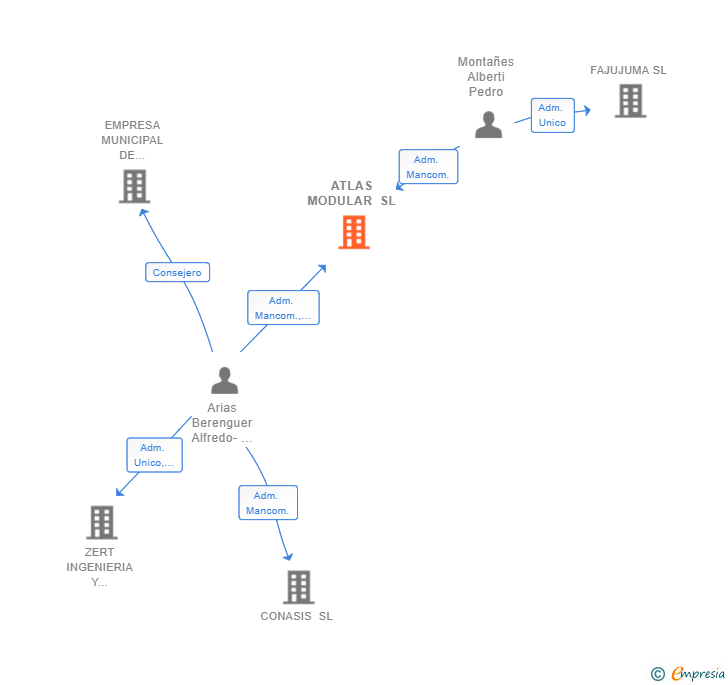 Vinculaciones societarias de ATLAS MODULAR SL