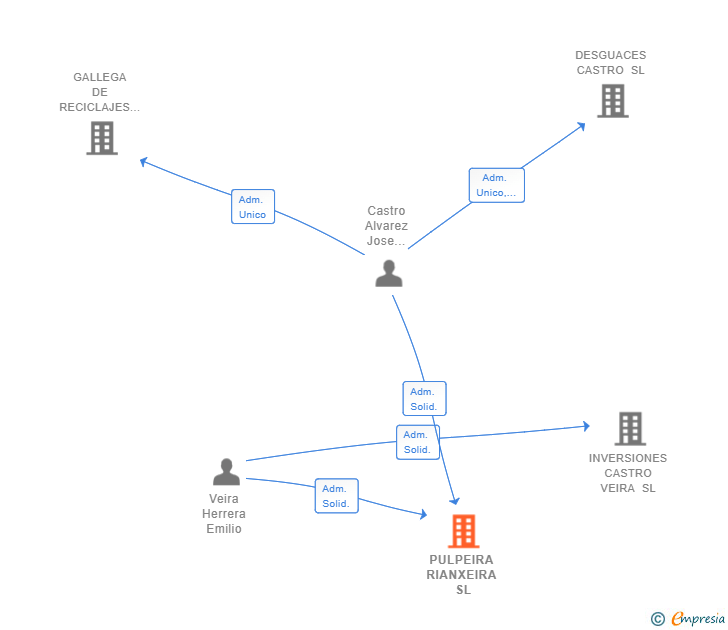 Vinculaciones societarias de PULPEIRA RIANXEIRA SL