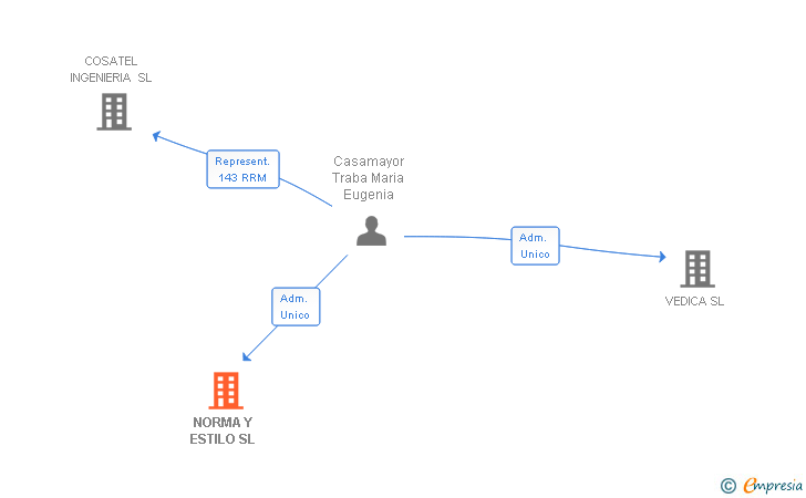Vinculaciones societarias de NORMA Y ESTILO SL