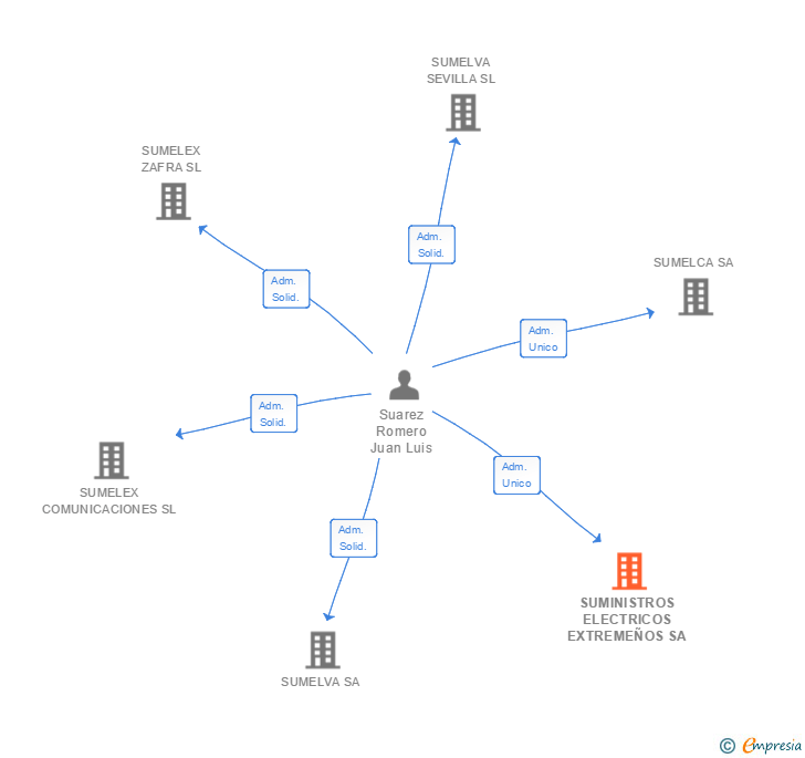 Vinculaciones societarias de SUMINISTROS ELECTRICOS EXTREMEÑOS SA