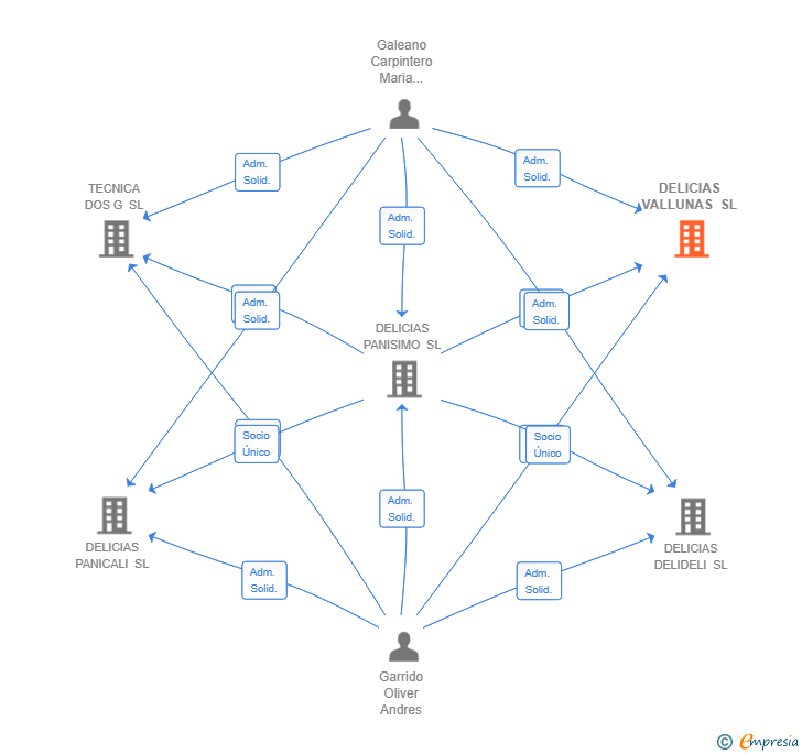 Vinculaciones societarias de DELICIAS VALLUNAS SL