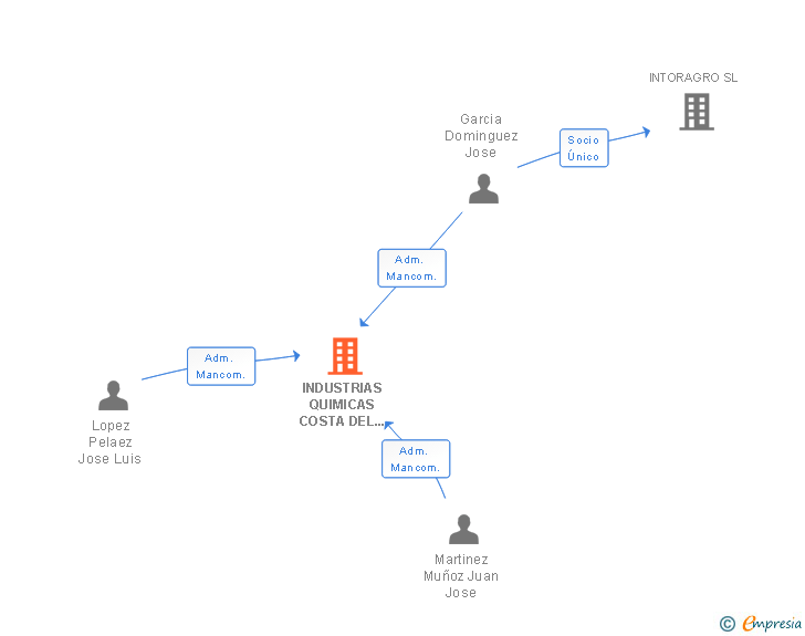 Vinculaciones societarias de INDUSTRIAS QUIMICAS COSTA DEL SOL CMA SL