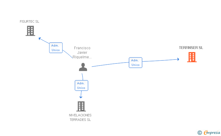 Vinculaciones societarias de TERFINSER SL