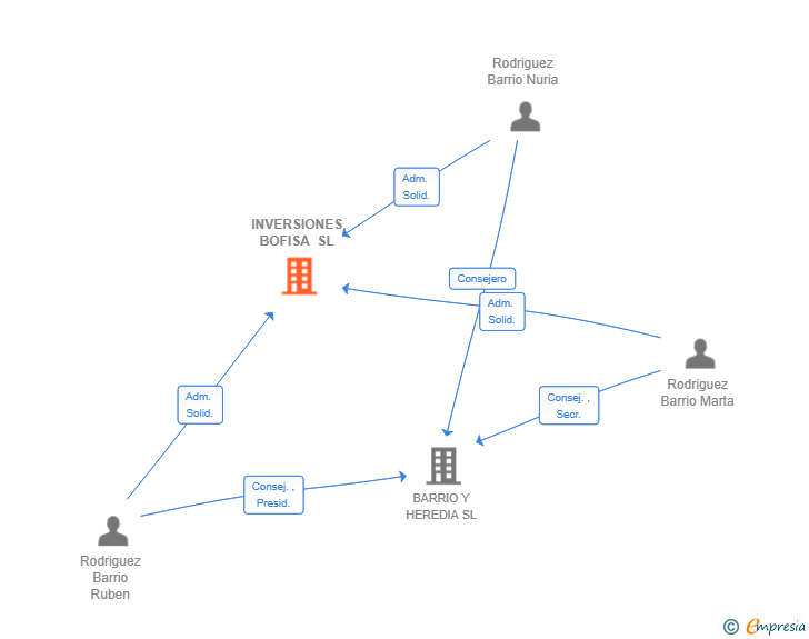 Vinculaciones societarias de INVERSIONES BOFISA SL