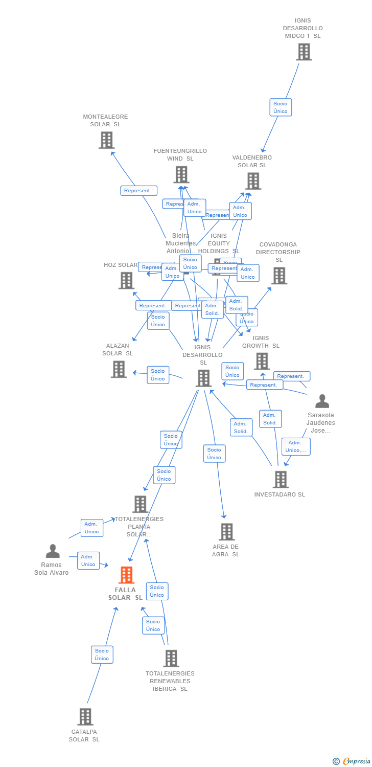 Vinculaciones societarias de FALLA SOLAR SL