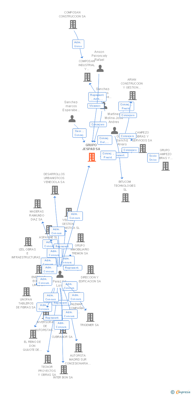 Vinculaciones societarias de GRUPO JESPAB SA