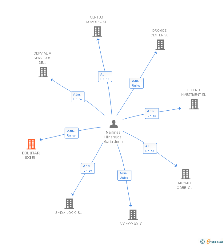 Vinculaciones societarias de BOLUTAR XXI SL