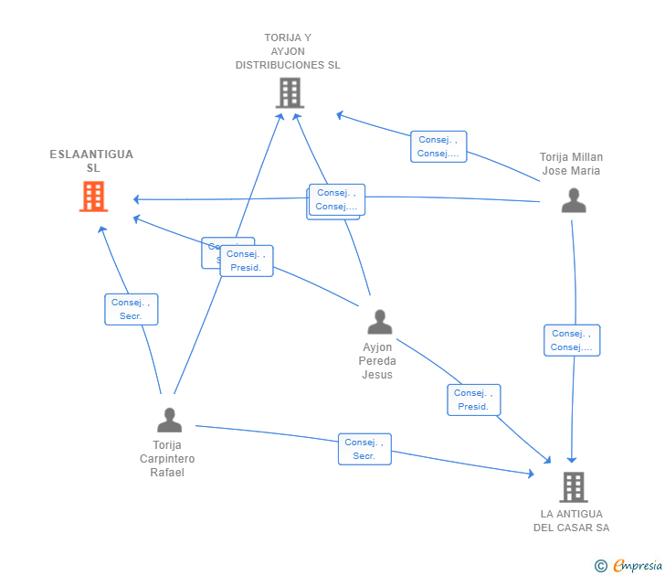 Vinculaciones societarias de ESLAANTIGUA SL
