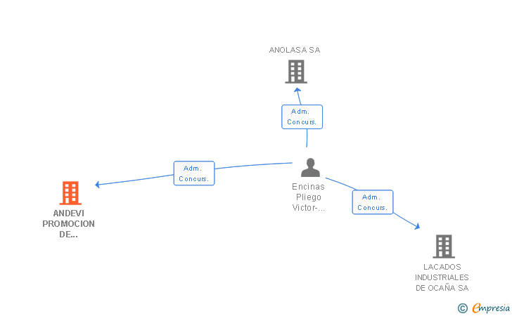 Vinculaciones societarias de ANDEVI PROMOCION DE VIVIENDAS SL