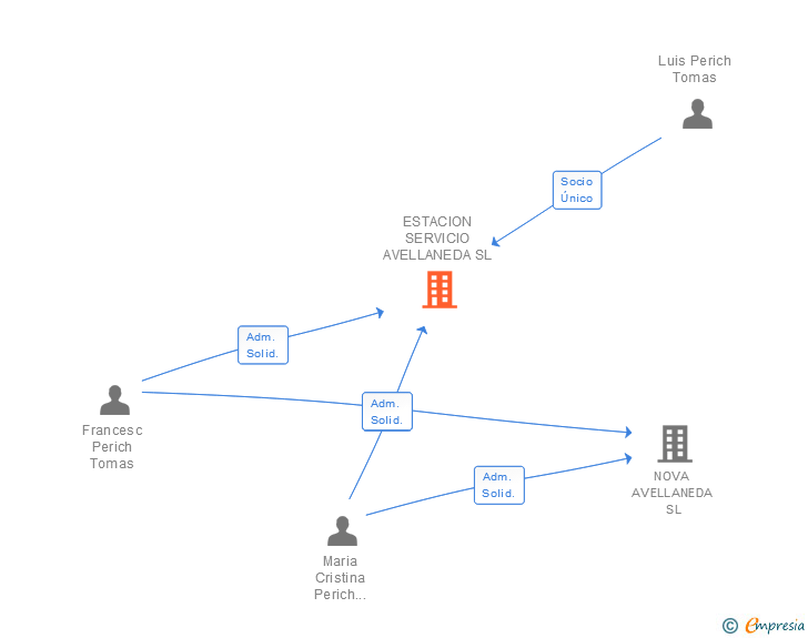 Vinculaciones societarias de ESTACION SERVICIO AVELLANEDA SL