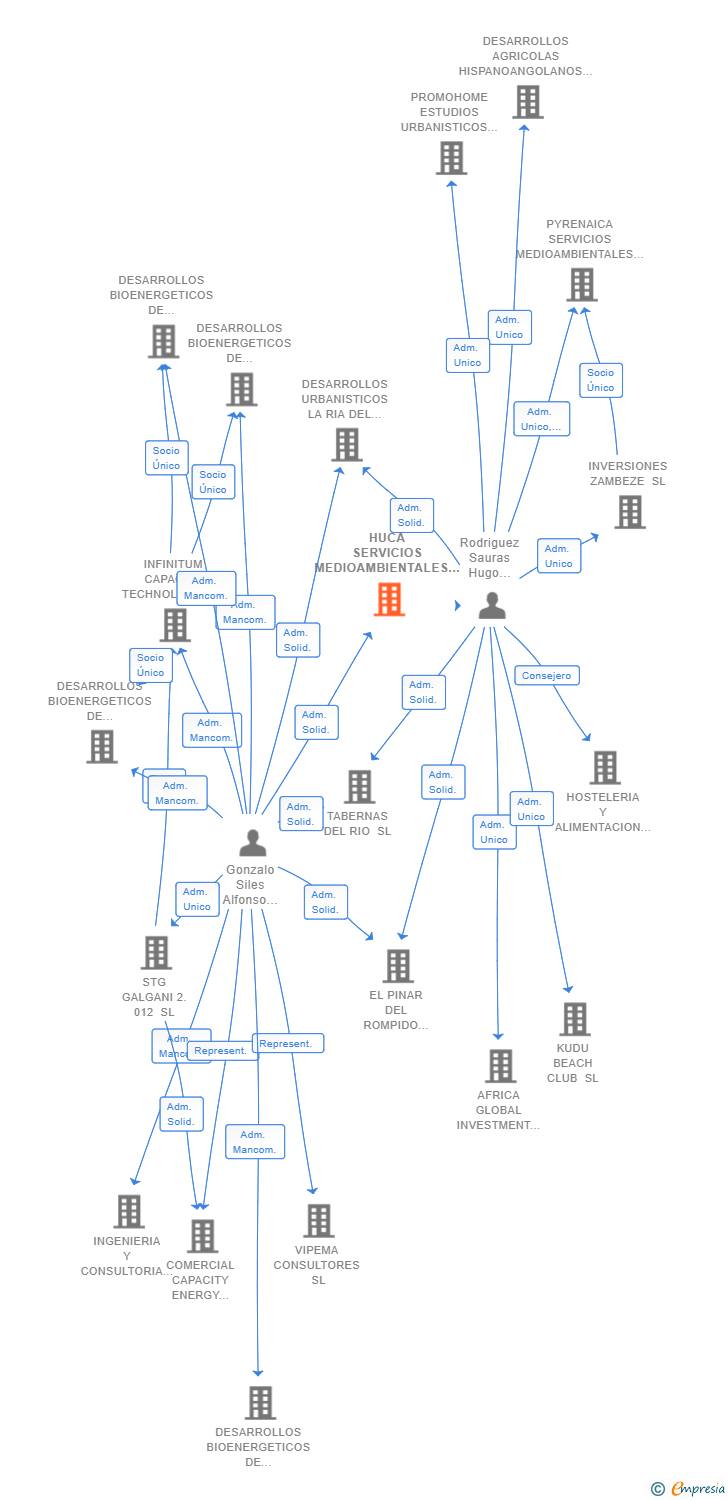Vinculaciones societarias de HUCA SERVICIOS MEDIOAMBIENTALES INTERNACIONALES SL
