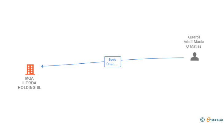 Vinculaciones societarias de MQA ILERDA HOLDING SL
