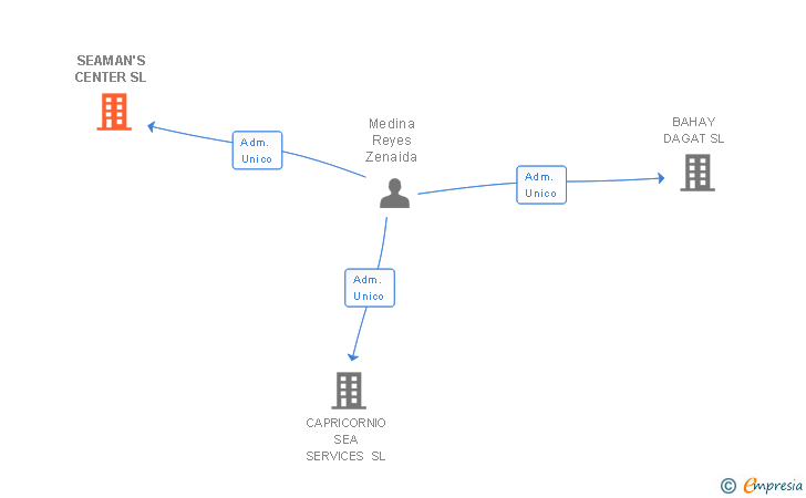 Vinculaciones societarias de SEAMAN'S CENTER SL