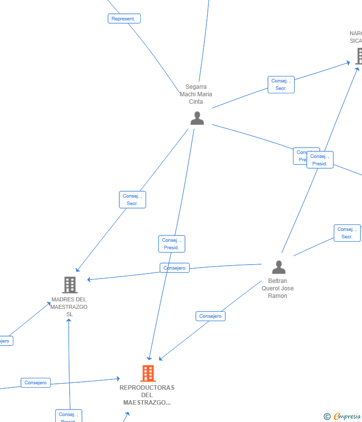 Vinculaciones societarias de REPRODUCTORAS DEL MAESTRAZGO SL