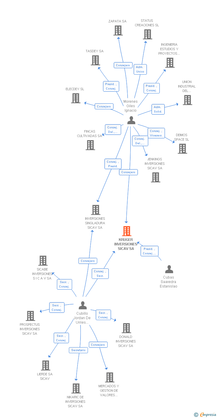 Vinculaciones societarias de KRUGER SELECCION SICAV SA