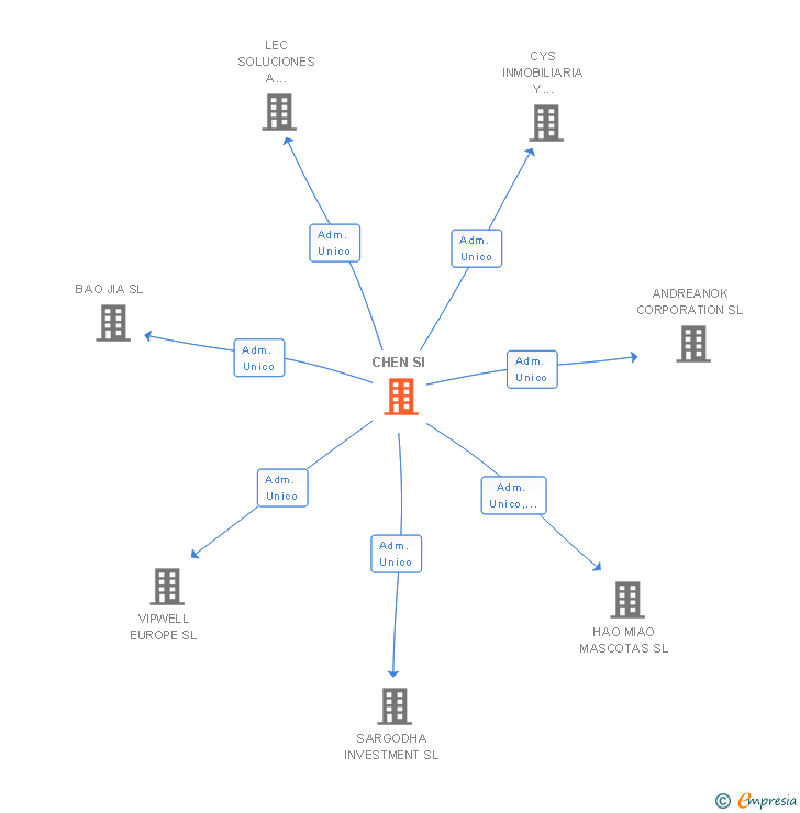 Vinculaciones societarias de CHEN SI