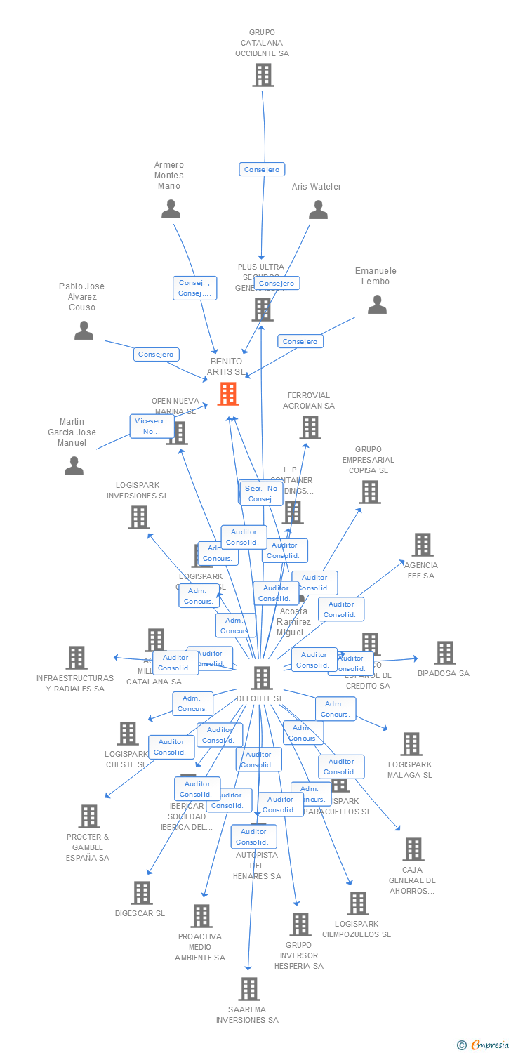 Vinculaciones societarias de BENITO ARTIS SL