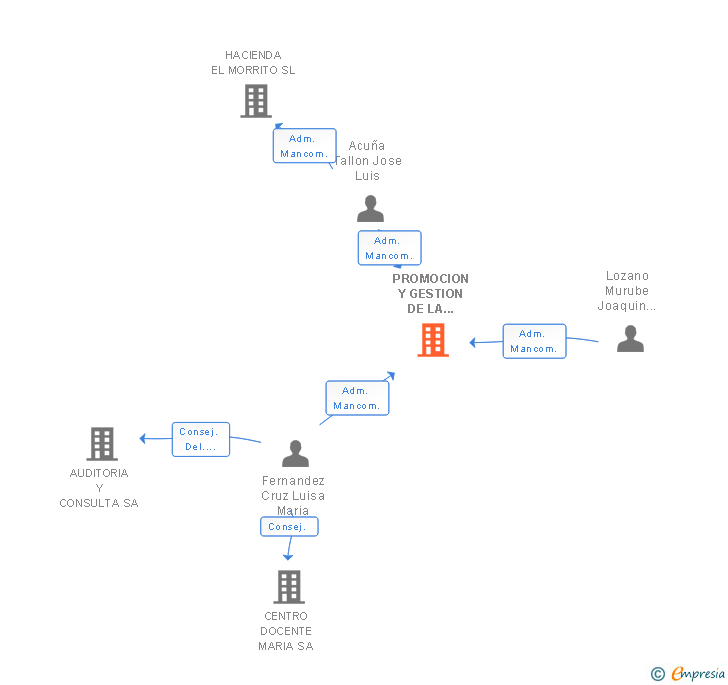 Vinculaciones societarias de PROMOCION Y GESTION DE LA TRANSPARENCIA SL