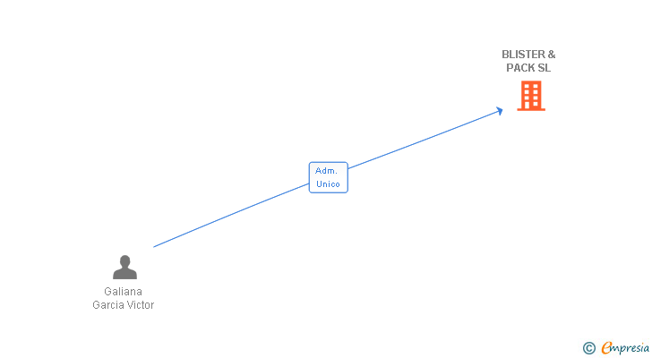 Vinculaciones societarias de BLISTER & PACK SL