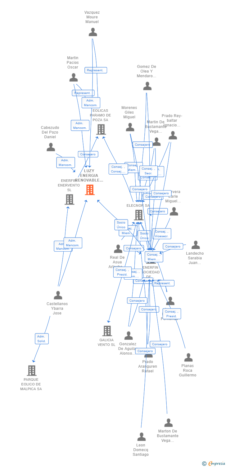Vinculaciones societarias de LUZY ENERGIA RENOVABLE SL