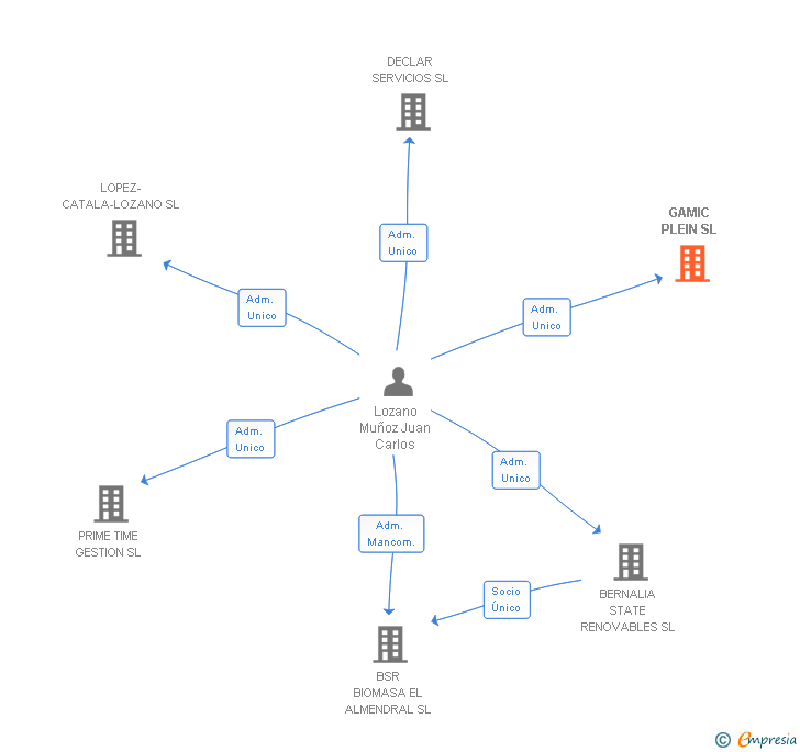 Vinculaciones societarias de GAMIC PLEIN SL