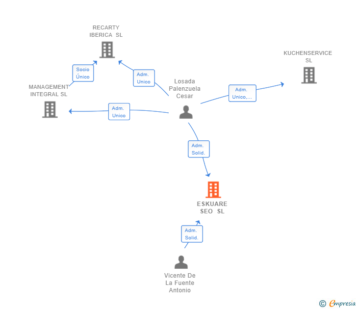 Vinculaciones societarias de ESKUARE SEO SL