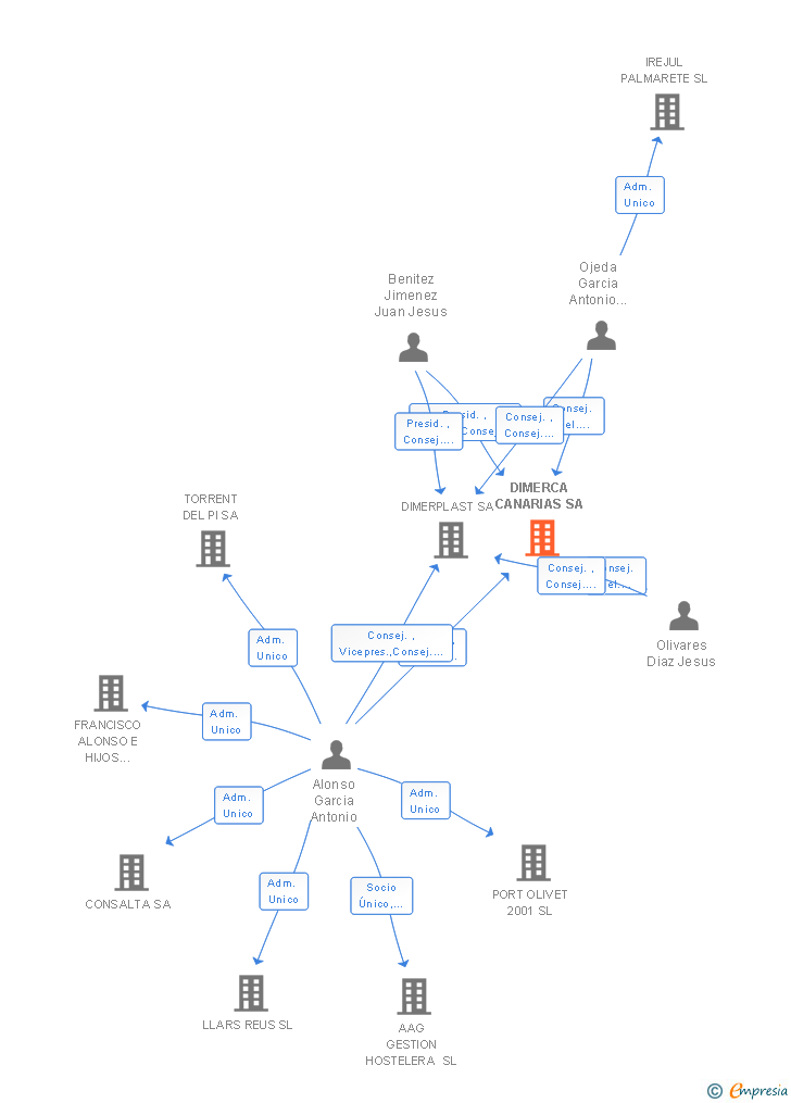 Vinculaciones societarias de DIMERCA CANARIAS SL
