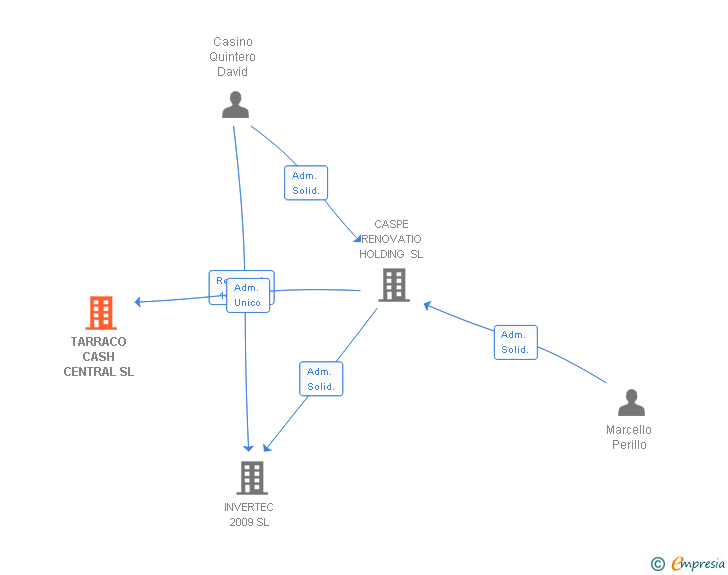 Vinculaciones societarias de TARRACO CASH CENTRAL SL