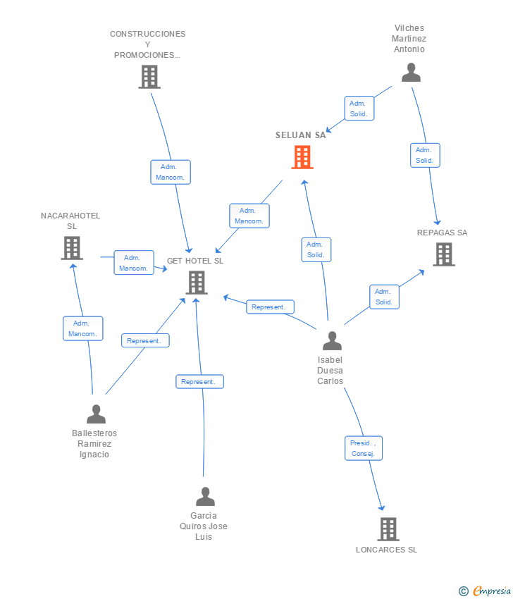 Vinculaciones societarias de SELUAN SL