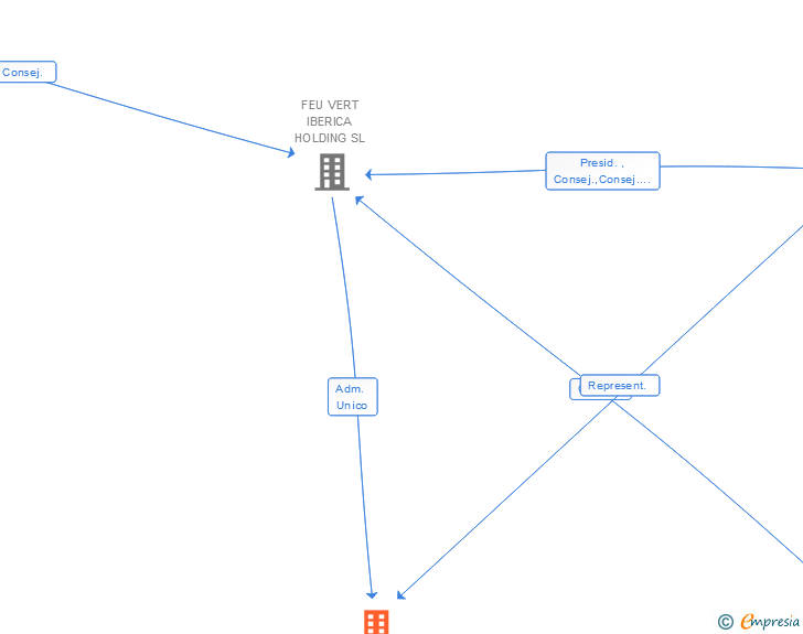Vinculaciones societarias de FEU VERT IBERICA SA