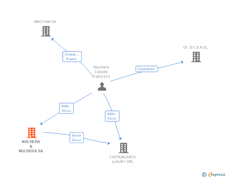 Vinculaciones societarias de NUCHERA & NUCHERA SA