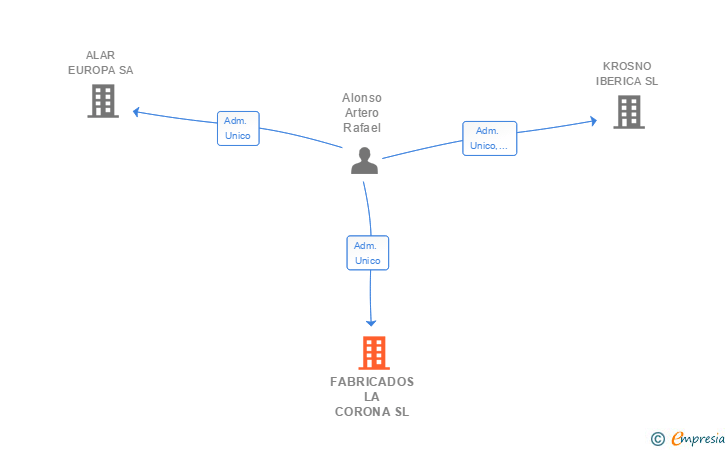 Vinculaciones societarias de FABRICADOS LA CORONA SL